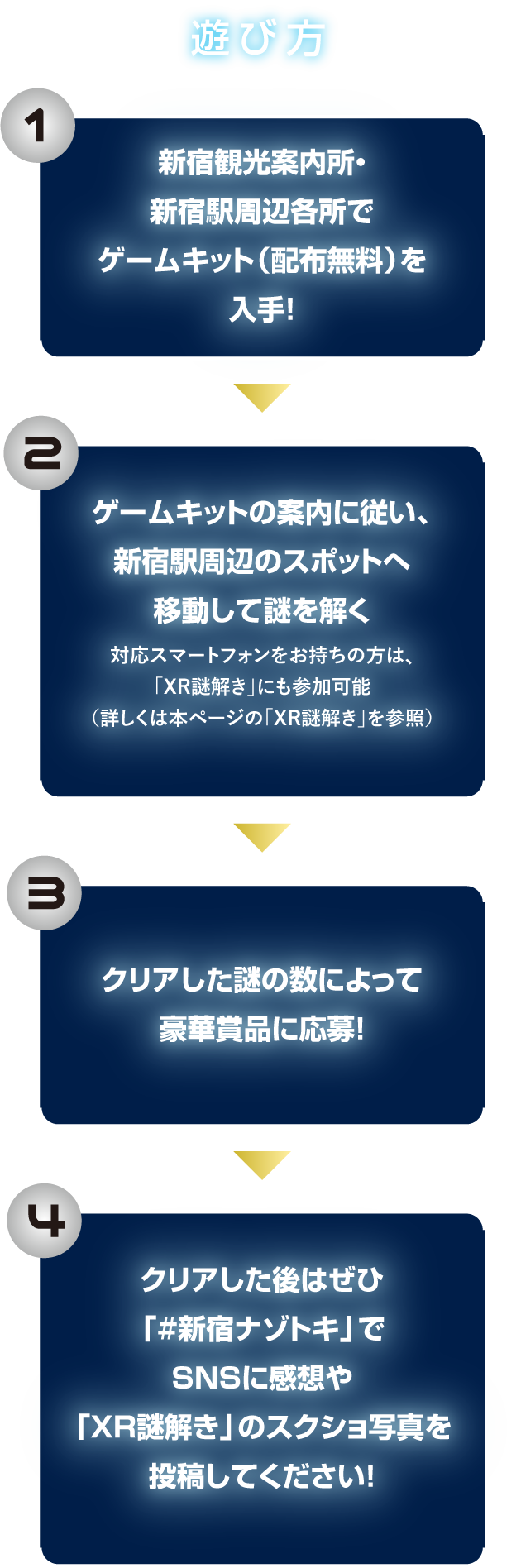 遊び方
１新宿観光案内所・新宿駅周辺各所でゲームキット（配布無料）を入手
２ゲームキットの案内に従い、新宿駅周辺のスポットへ移動して謎を解く
３クリアした謎の数によって豪華賞品に応募
４クリアした後はぜひ「#新宿ナゾトキ」でSNSに感想や「XR謎解き」のスクショ写真を投稿してください